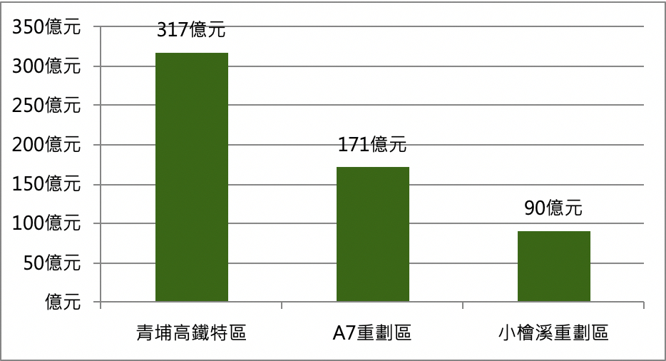 2020年桃園市重劃區土地交易金額前三名: